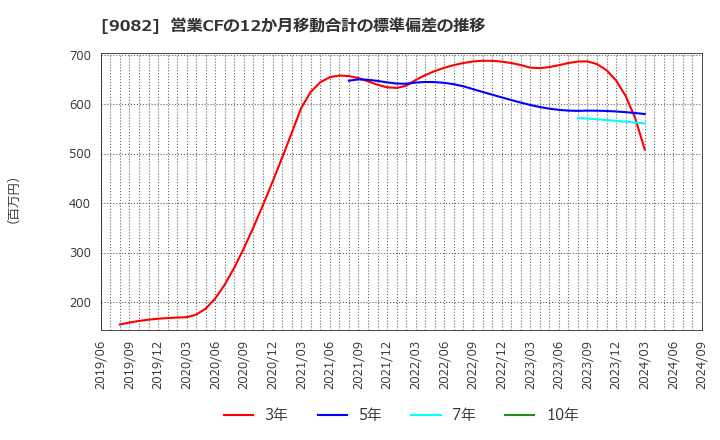 9082 大和自動車交通(株): 営業CFの12か月移動合計の標準偏差の推移