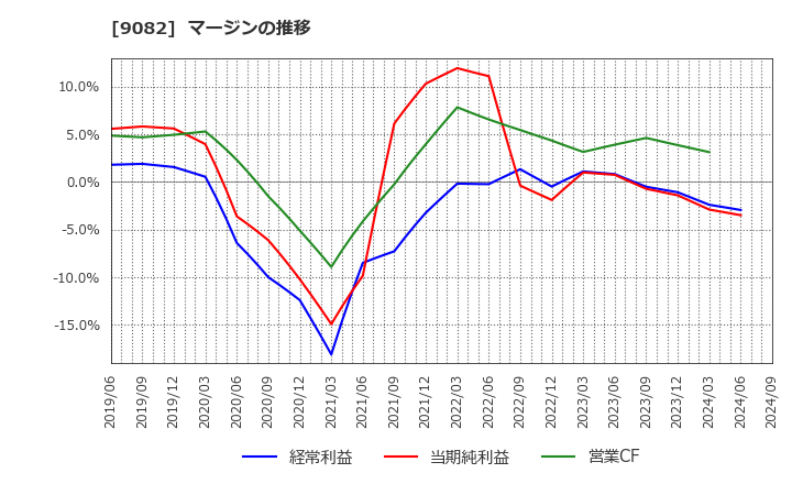 9082 大和自動車交通(株): マージンの推移