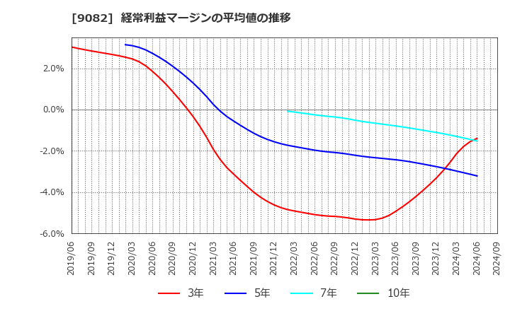 9082 大和自動車交通(株): 経常利益マージンの平均値の推移