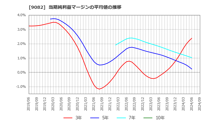 9082 大和自動車交通(株): 当期純利益マージンの平均値の推移