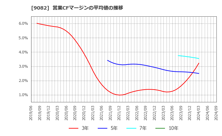 9082 大和自動車交通(株): 営業CFマージンの平均値の推移