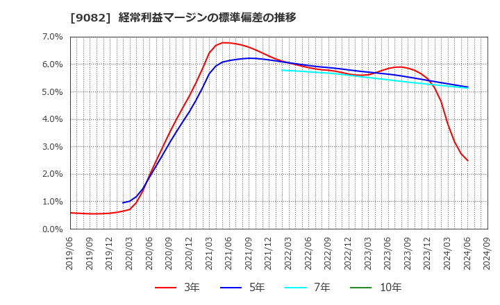 9082 大和自動車交通(株): 経常利益マージンの標準偏差の推移