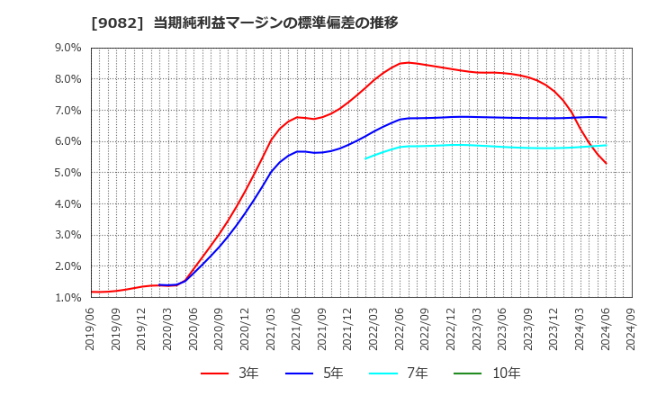 9082 大和自動車交通(株): 当期純利益マージンの標準偏差の推移