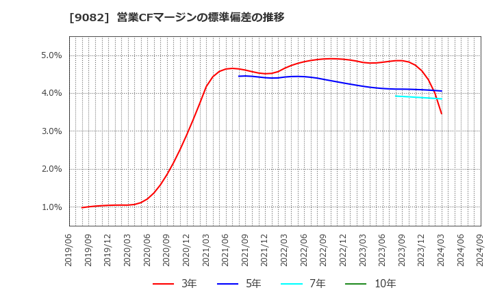 9082 大和自動車交通(株): 営業CFマージンの標準偏差の推移