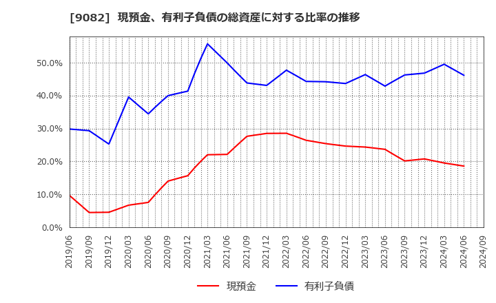 9082 大和自動車交通(株): 現預金、有利子負債の総資産に対する比率の推移