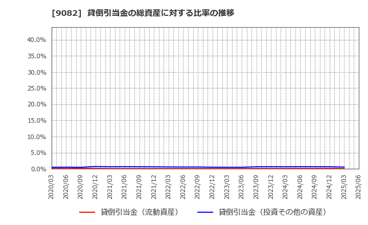 9082 大和自動車交通(株): 貸倒引当金の総資産に対する比率の推移