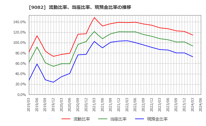 9082 大和自動車交通(株): 流動比率、当座比率、現預金比率の推移