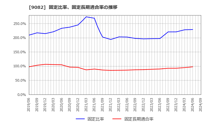 9082 大和自動車交通(株): 固定比率、固定長期適合率の推移