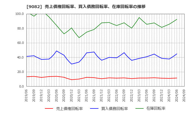 9082 大和自動車交通(株): 売上債権回転率、買入債務回転率、在庫回転率の推移