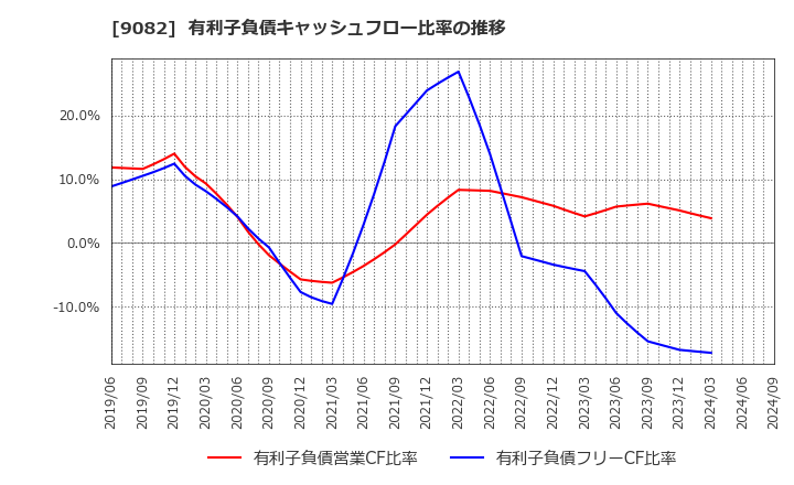 9082 大和自動車交通(株): 有利子負債キャッシュフロー比率の推移