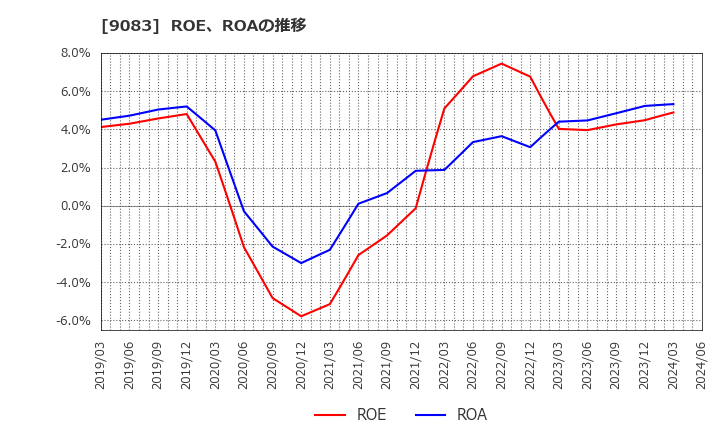 9083 神姫バス(株): ROE、ROAの推移