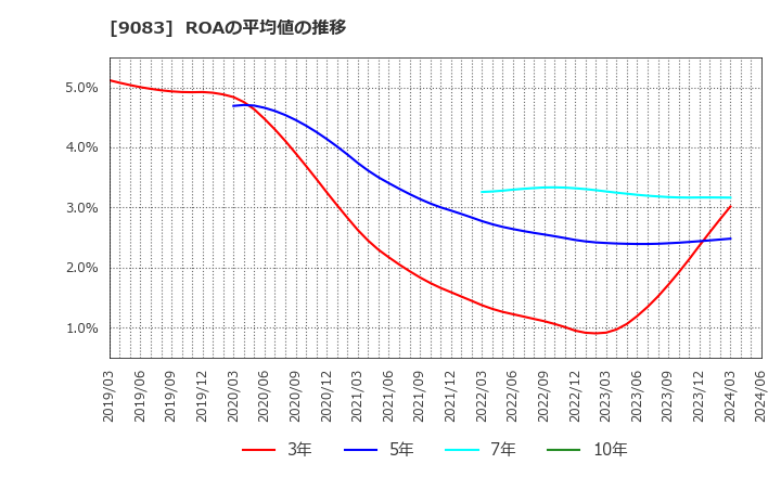 9083 神姫バス(株): ROAの平均値の推移
