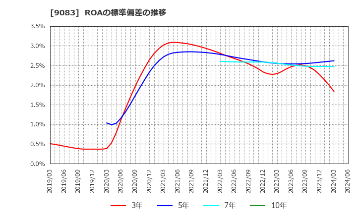 9083 神姫バス(株): ROAの標準偏差の推移
