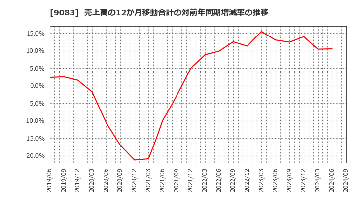 9083 神姫バス(株): 売上高の12か月移動合計の対前年同期増減率の推移