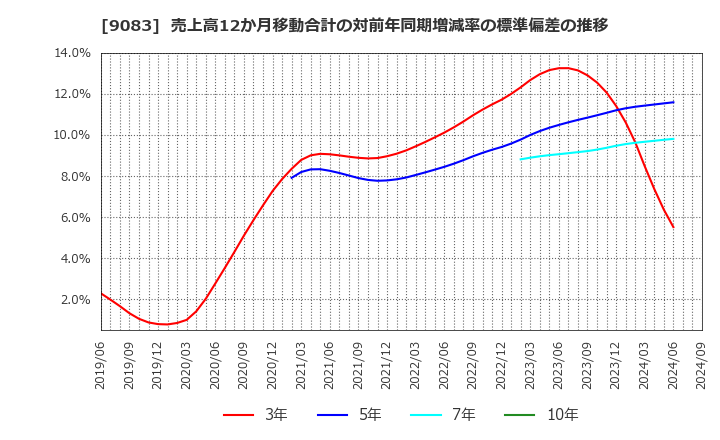 9083 神姫バス(株): 売上高12か月移動合計の対前年同期増減率の標準偏差の推移