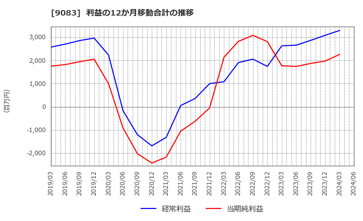 9083 神姫バス(株): 利益の12か月移動合計の推移