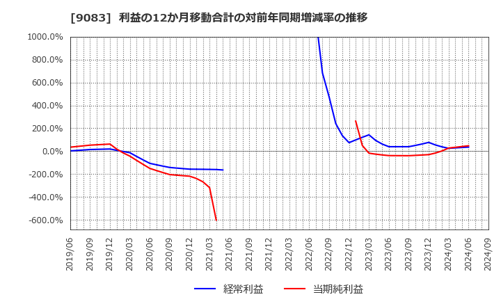 9083 神姫バス(株): 利益の12か月移動合計の対前年同期増減率の推移