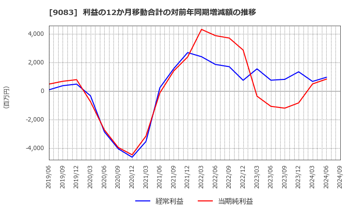 9083 神姫バス(株): 利益の12か月移動合計の対前年同期増減額の推移