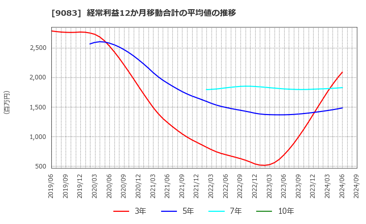 9083 神姫バス(株): 経常利益12か月移動合計の平均値の推移