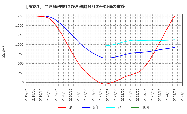 9083 神姫バス(株): 当期純利益12か月移動合計の平均値の推移