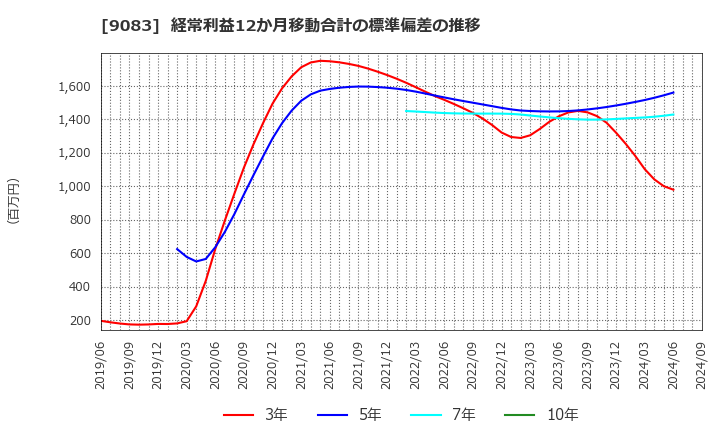 9083 神姫バス(株): 経常利益12か月移動合計の標準偏差の推移