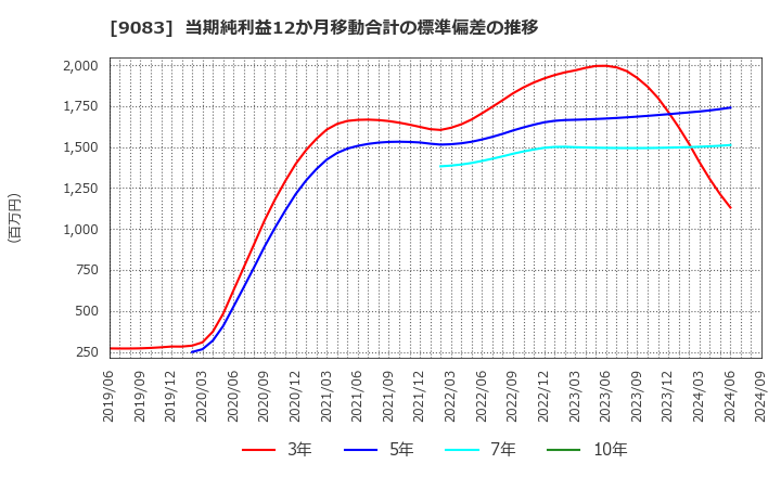 9083 神姫バス(株): 当期純利益12か月移動合計の標準偏差の推移