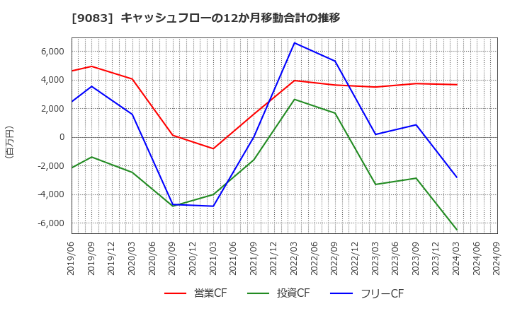 9083 神姫バス(株): キャッシュフローの12か月移動合計の推移