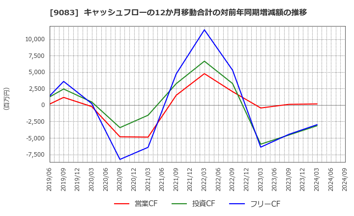 9083 神姫バス(株): キャッシュフローの12か月移動合計の対前年同期増減額の推移