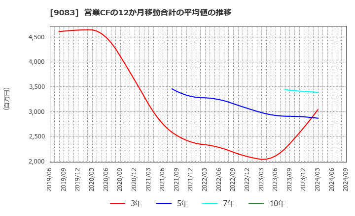 9083 神姫バス(株): 営業CFの12か月移動合計の平均値の推移