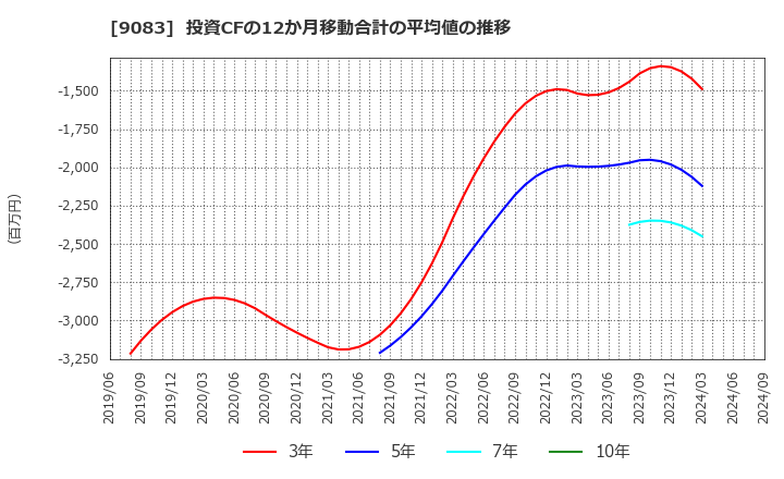 9083 神姫バス(株): 投資CFの12か月移動合計の平均値の推移