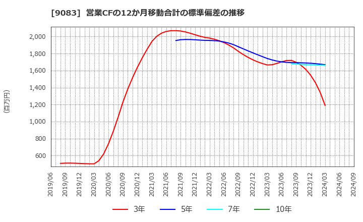 9083 神姫バス(株): 営業CFの12か月移動合計の標準偏差の推移