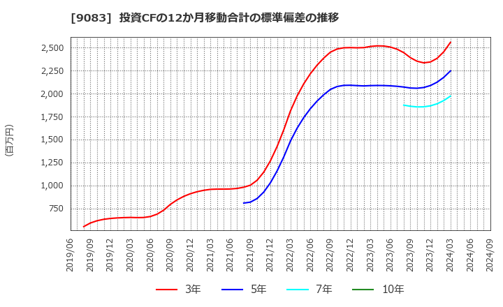 9083 神姫バス(株): 投資CFの12か月移動合計の標準偏差の推移