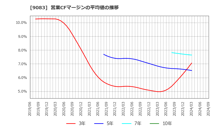 9083 神姫バス(株): 営業CFマージンの平均値の推移