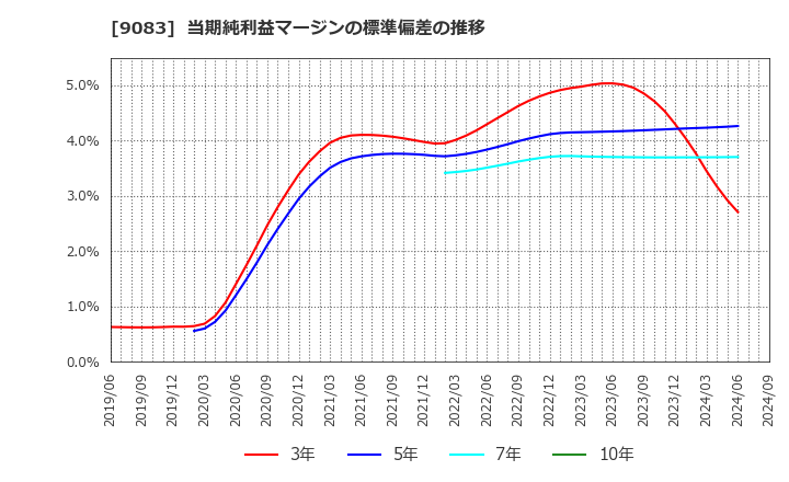 9083 神姫バス(株): 当期純利益マージンの標準偏差の推移