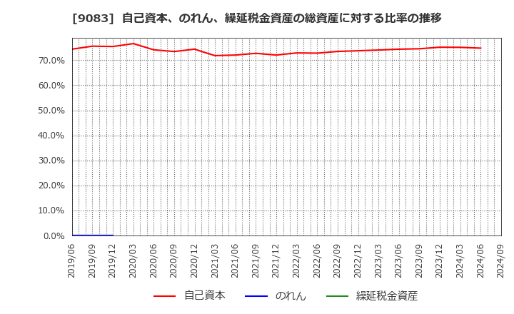 9083 神姫バス(株): 自己資本、のれん、繰延税金資産の総資産に対する比率の推移