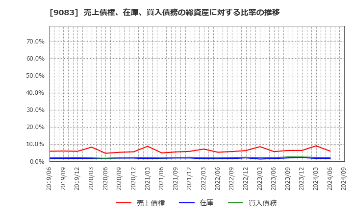 9083 神姫バス(株): 売上債権、在庫、買入債務の総資産に対する比率の推移