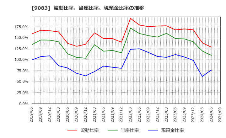 9083 神姫バス(株): 流動比率、当座比率、現預金比率の推移