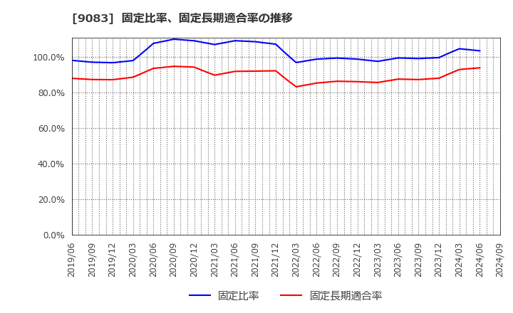 9083 神姫バス(株): 固定比率、固定長期適合率の推移