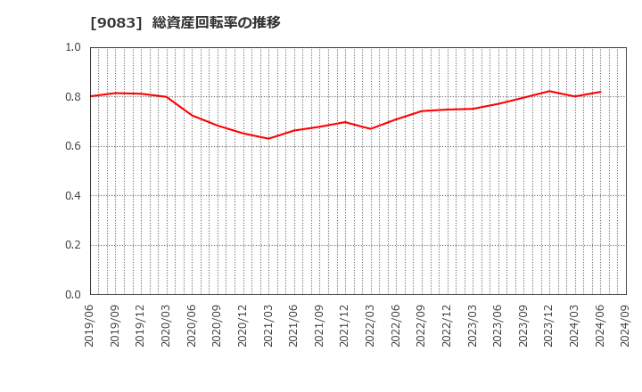 9083 神姫バス(株): 総資産回転率の推移