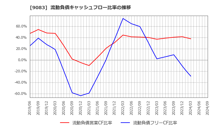 9083 神姫バス(株): 流動負債キャッシュフロー比率の推移