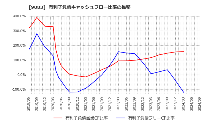 9083 神姫バス(株): 有利子負債キャッシュフロー比率の推移