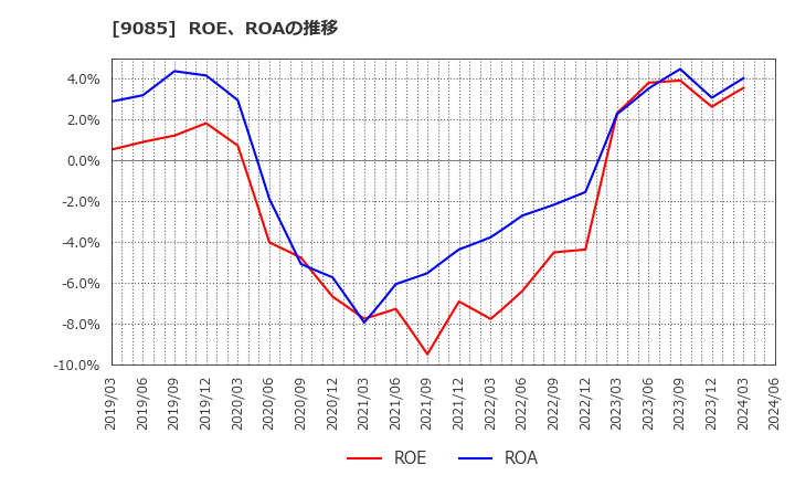 9085 北海道中央バス(株): ROE、ROAの推移