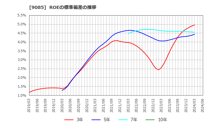 9085 北海道中央バス(株): ROEの標準偏差の推移