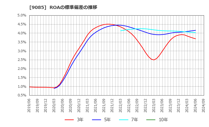 9085 北海道中央バス(株): ROAの標準偏差の推移