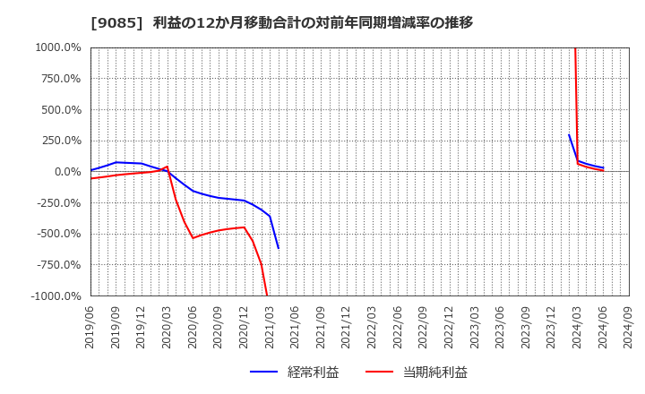 9085 北海道中央バス(株): 利益の12か月移動合計の対前年同期増減率の推移