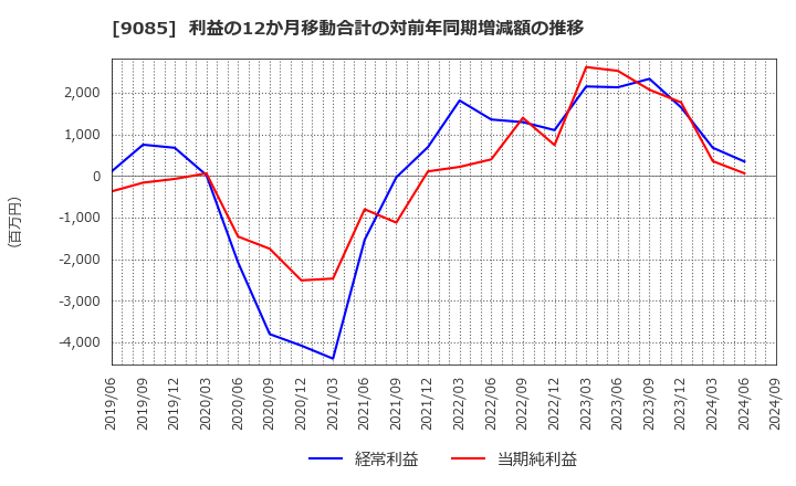 9085 北海道中央バス(株): 利益の12か月移動合計の対前年同期増減額の推移