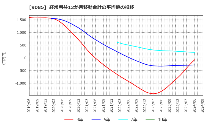 9085 北海道中央バス(株): 経常利益12か月移動合計の平均値の推移