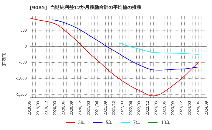 9085 北海道中央バス(株): 当期純利益12か月移動合計の平均値の推移