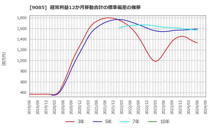 9085 北海道中央バス(株): 経常利益12か月移動合計の標準偏差の推移