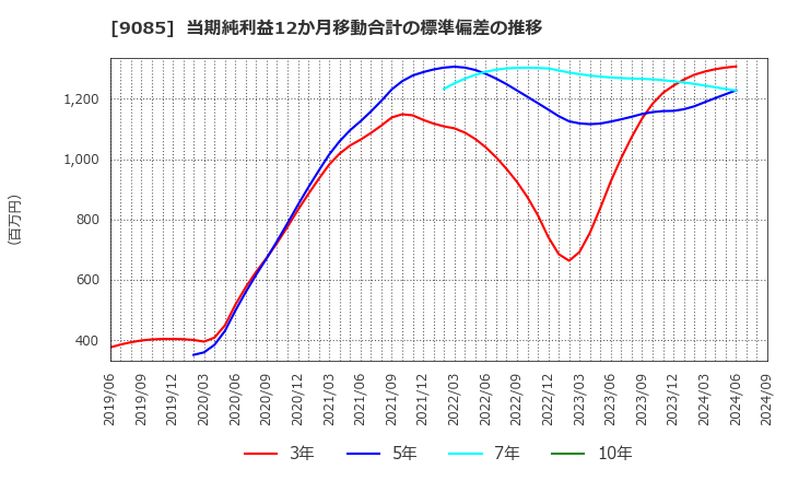 9085 北海道中央バス(株): 当期純利益12か月移動合計の標準偏差の推移